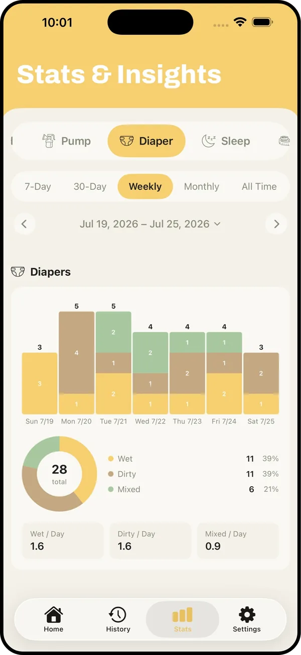 The Rojo stats dashboard, charting feeding, sleep, and diaper totals over time.